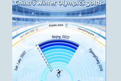 چین کے آئس اینڈ سنو گیمز کا عروج ، سونے سے بھی زیادہ بیش قیمت